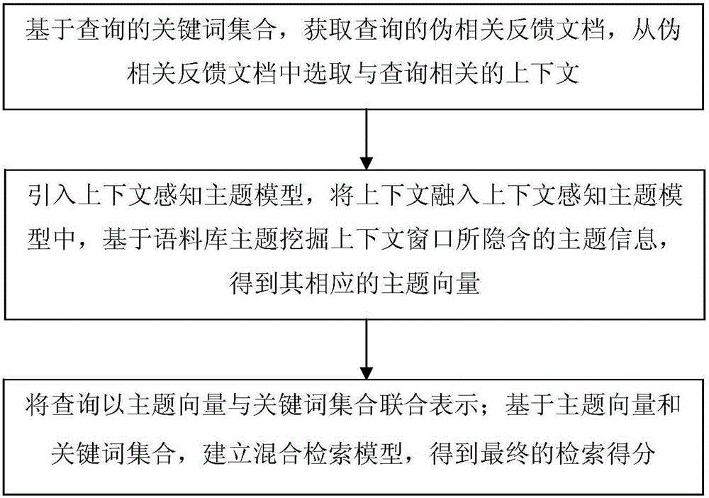 Query representation and hybrid retrieval model construction method based on context sensing theme