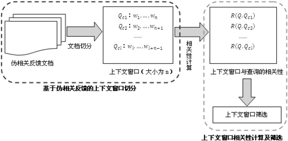 Query representation and hybrid retrieval model construction method based on context sensing theme