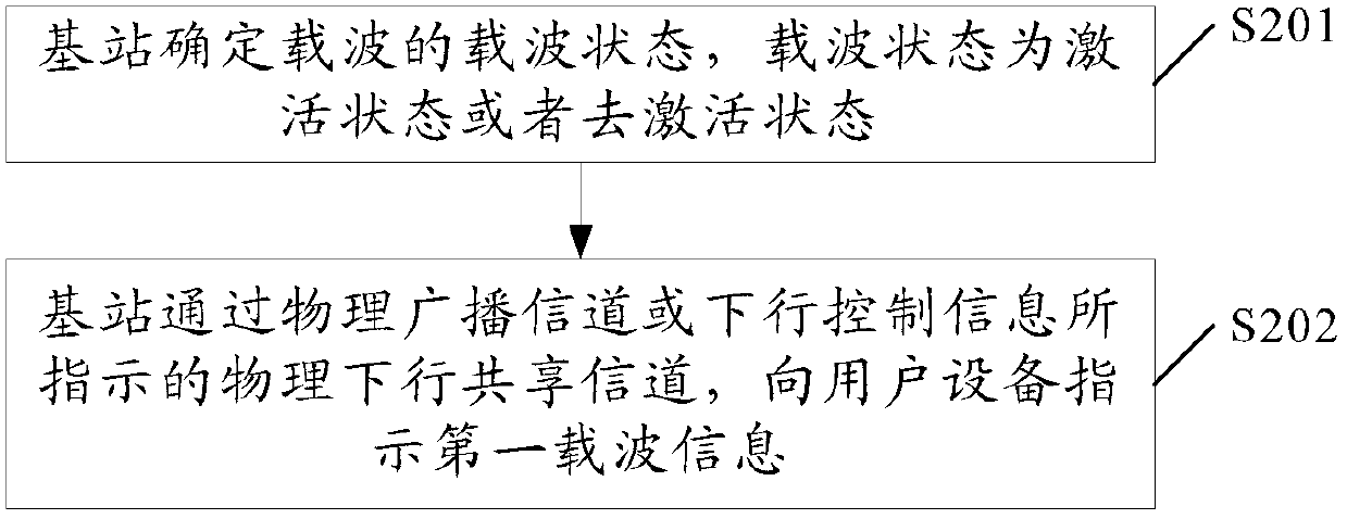 A carrier state indication method and device