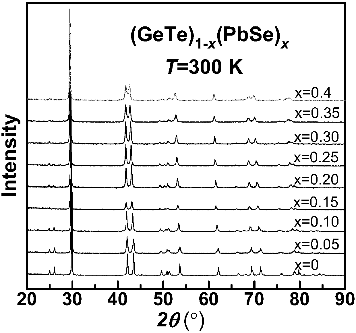 Alloy thermoelectric semiconductor material and fabrication method thereof