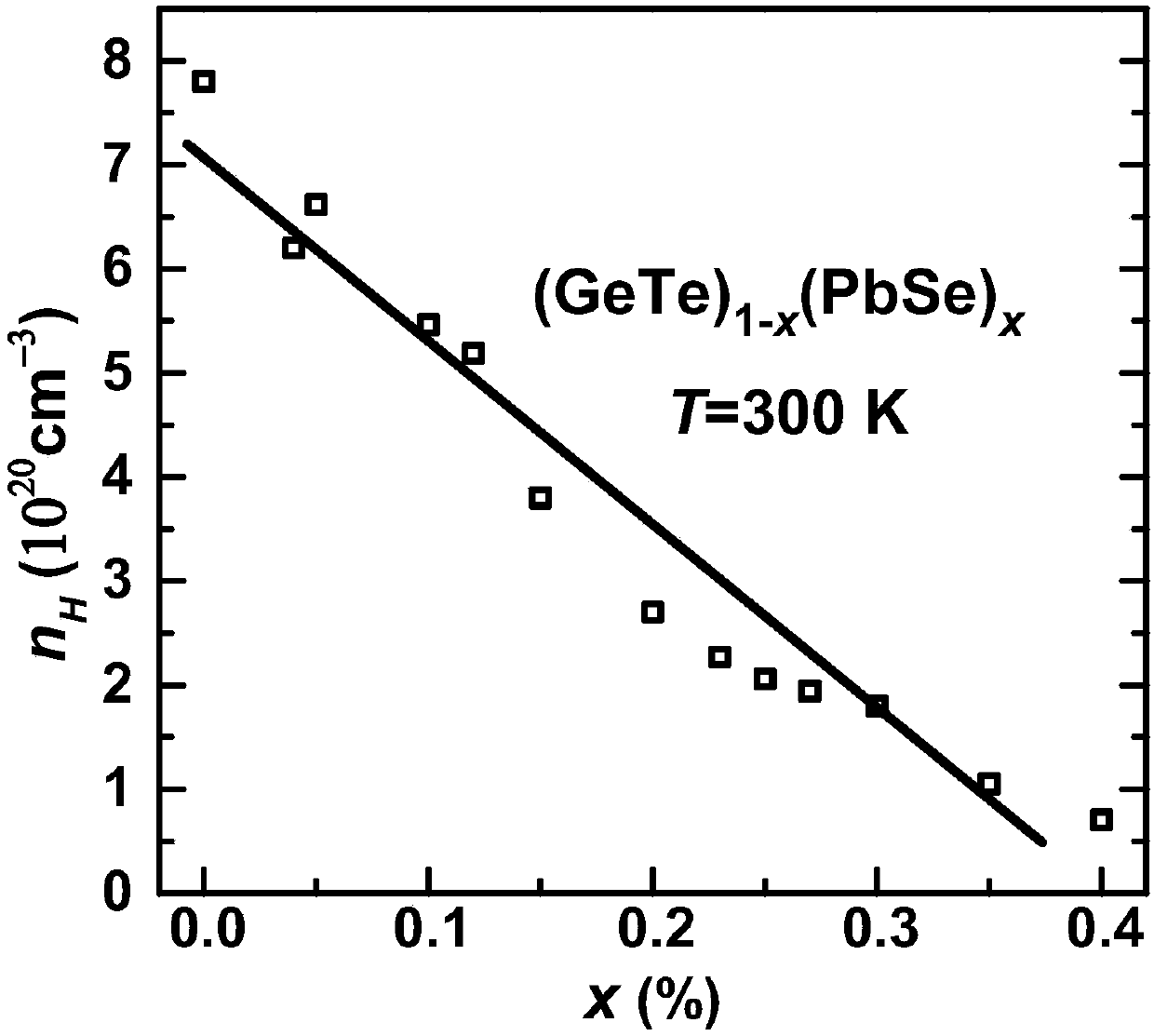 Alloy thermoelectric semiconductor material and fabrication method thereof