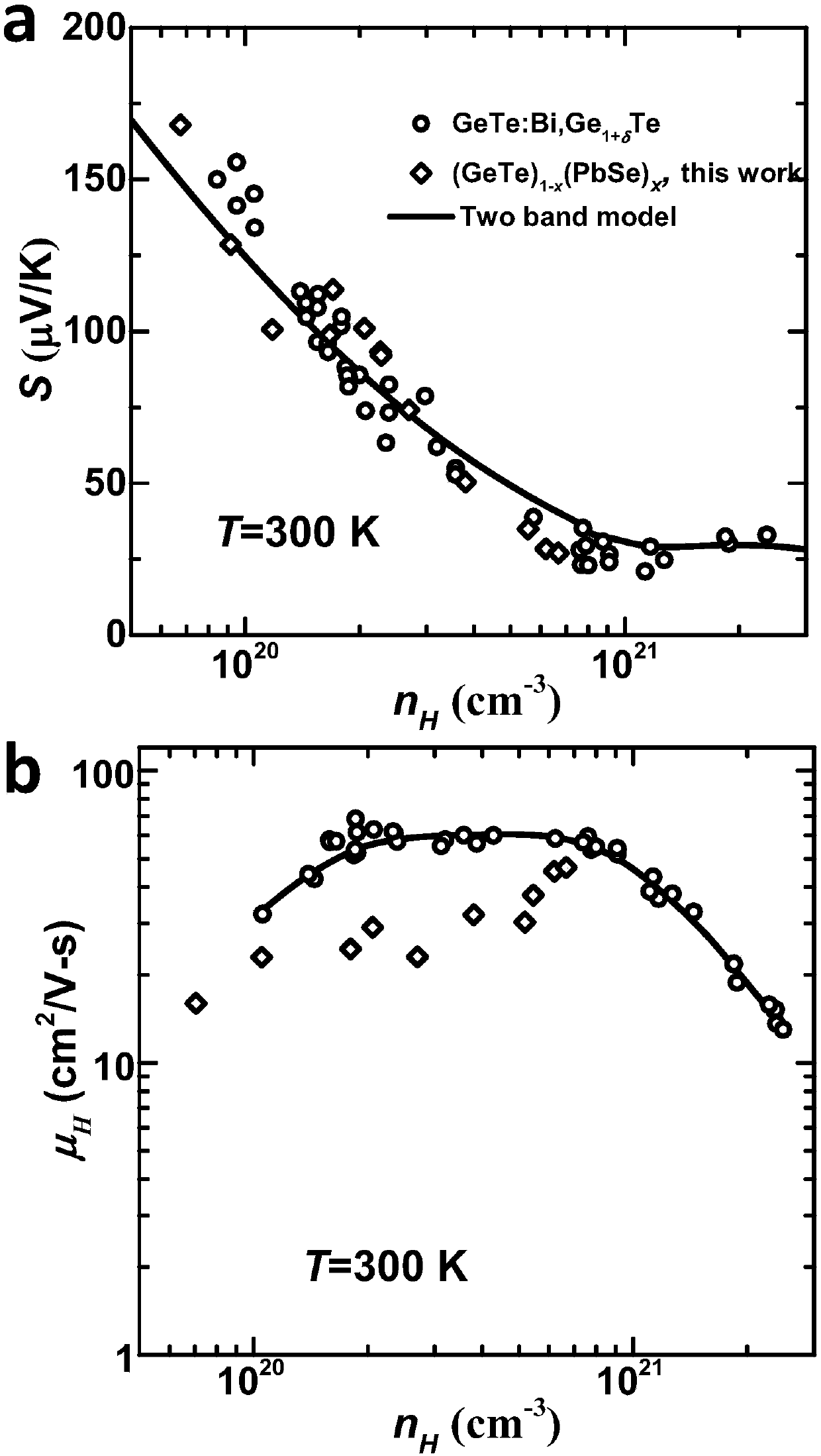 Alloy thermoelectric semiconductor material and fabrication method thereof