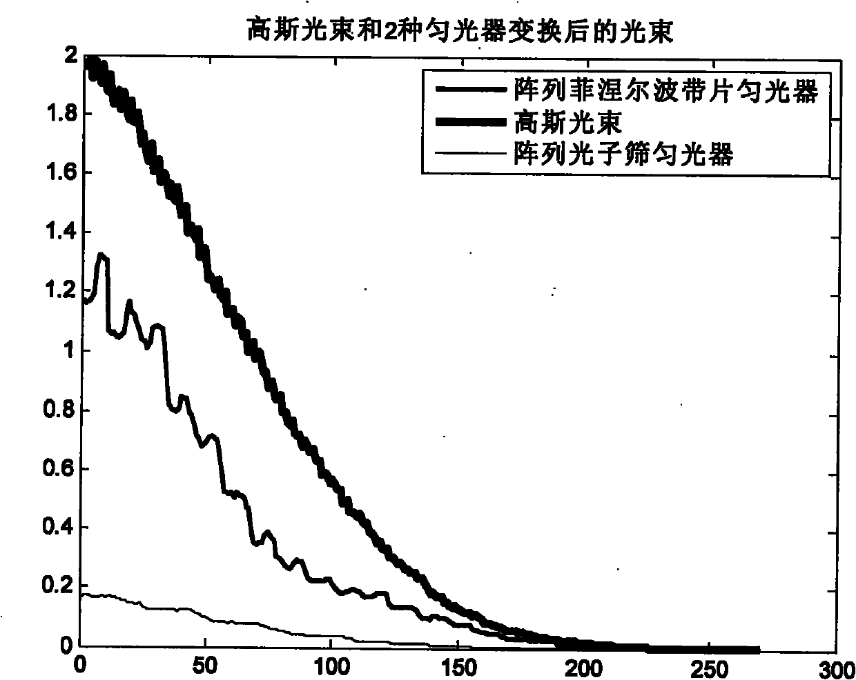 Array photon sieve light evener and manufacturing method thereof