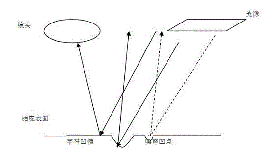 Method and system for identifying automobile tire number