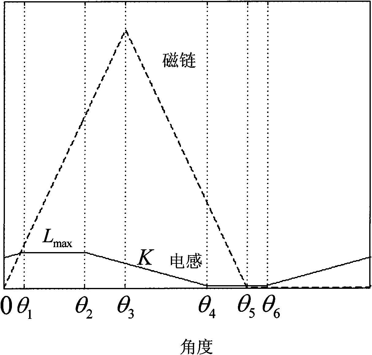 Method for fixing turn-off angle and optimizing turn-on angle of switched reluctance generator