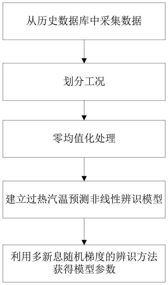 Superheated steam temperature prediction method based on multi-innovation stochastic gradient optimization