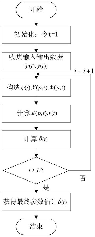 Superheated steam temperature prediction method based on multi-innovation stochastic gradient optimization