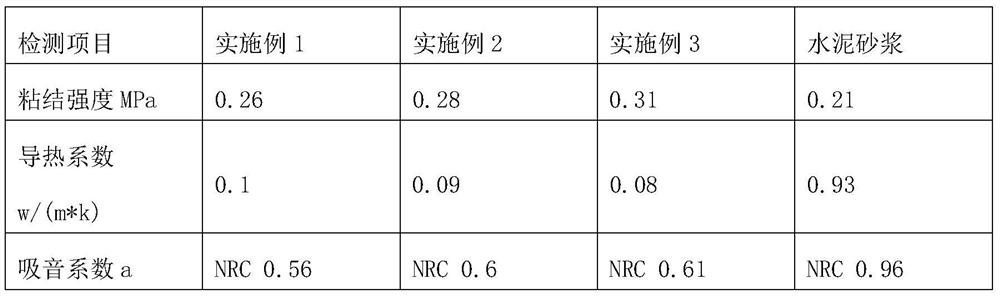 Novel coating for building wall surface as well as preparation method and application of novel coating