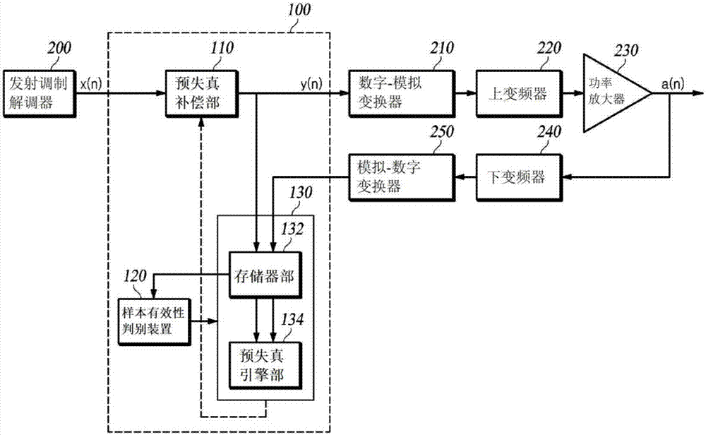 Sample validity determination method and apparatus for digital predistortion apparatus