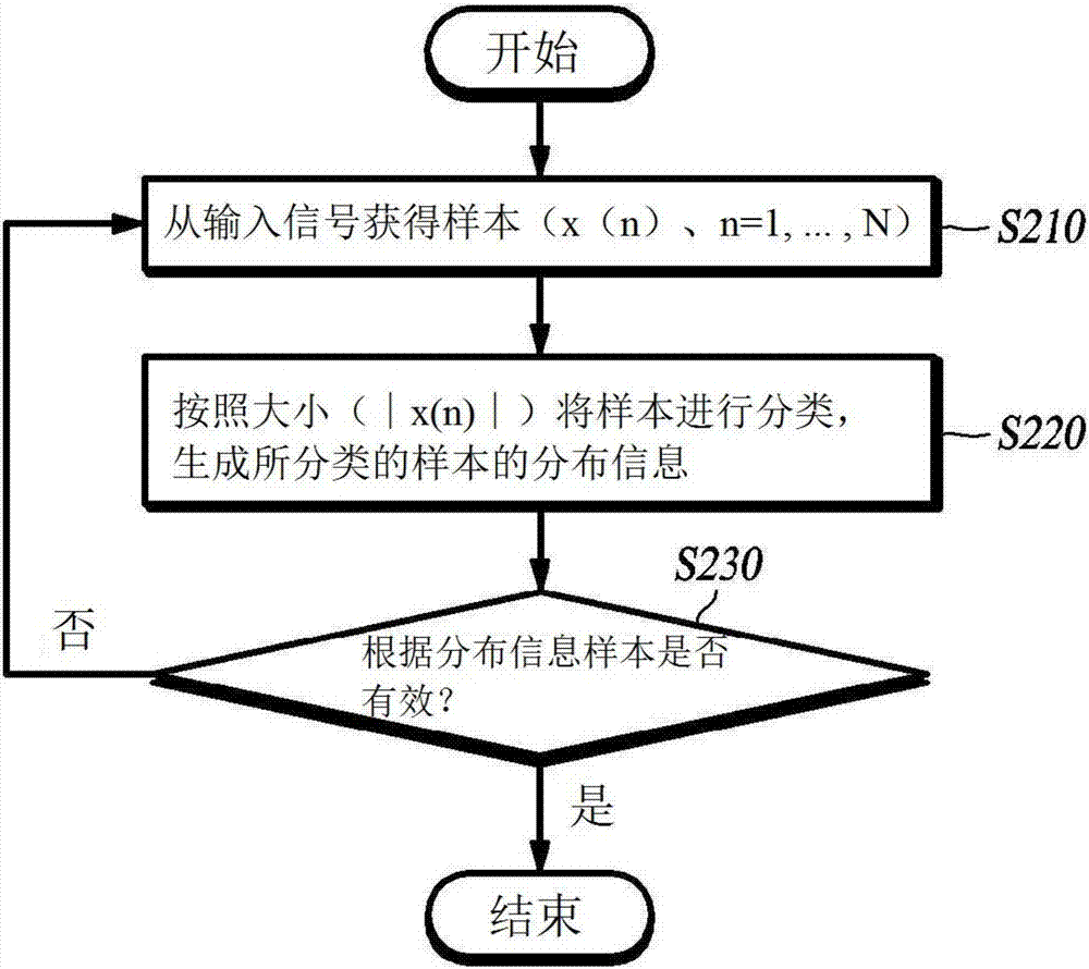 Sample validity determination method and apparatus for digital predistortion apparatus