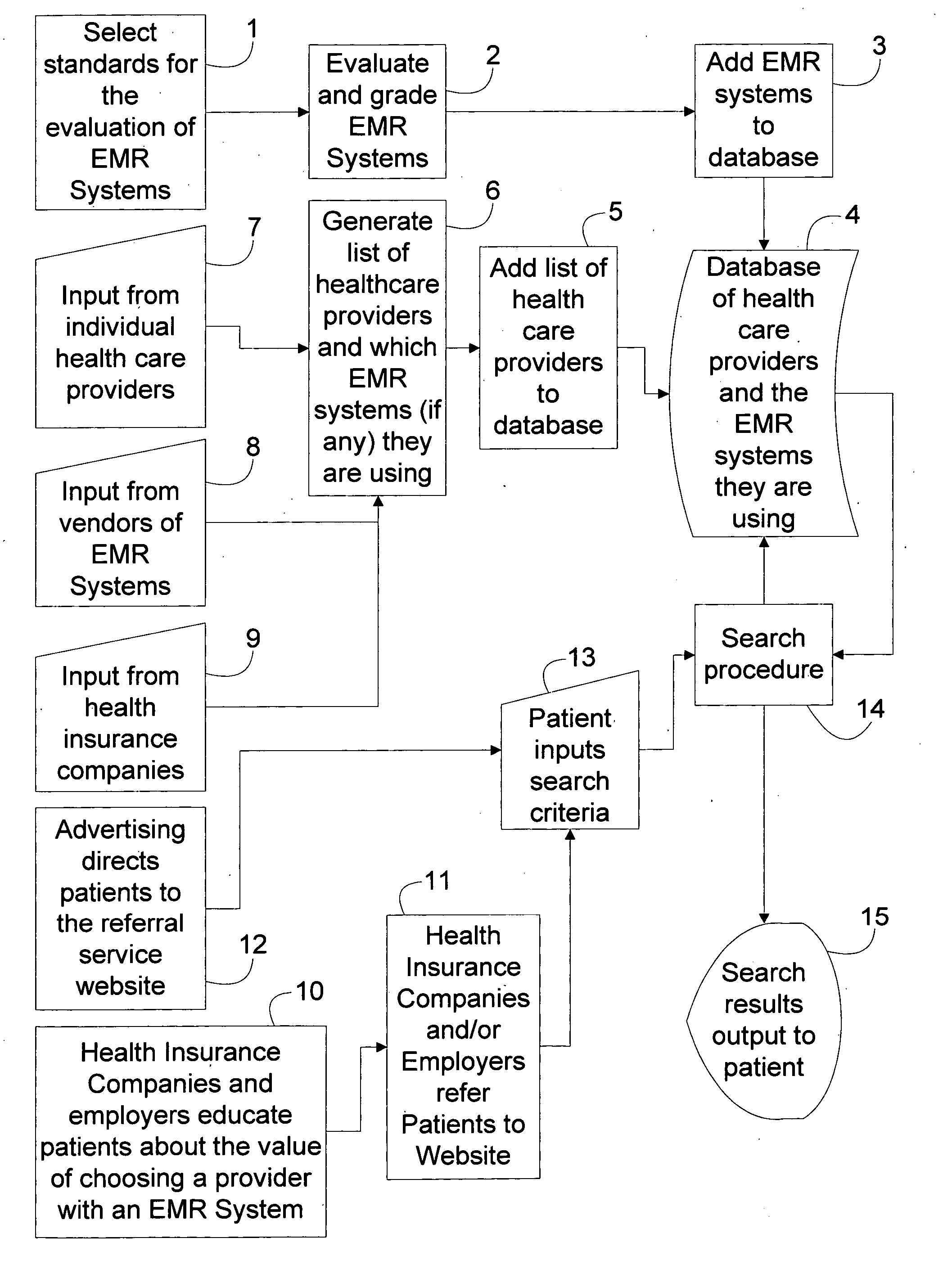 Method to improve the quality and cost effectiveness of health care by directing patients to healthcare providers who are using health information systems