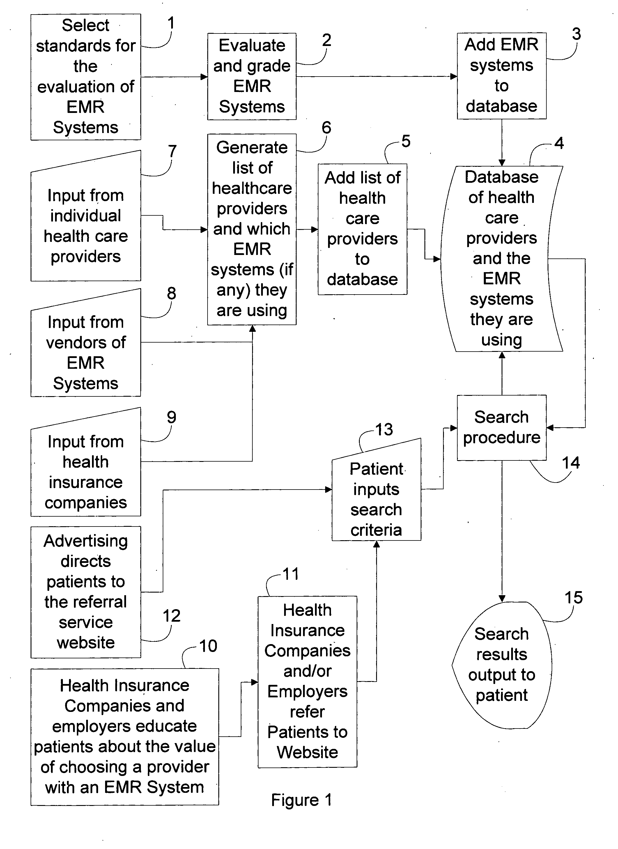 Method to improve the quality and cost effectiveness of health care by directing patients to healthcare providers who are using health information systems