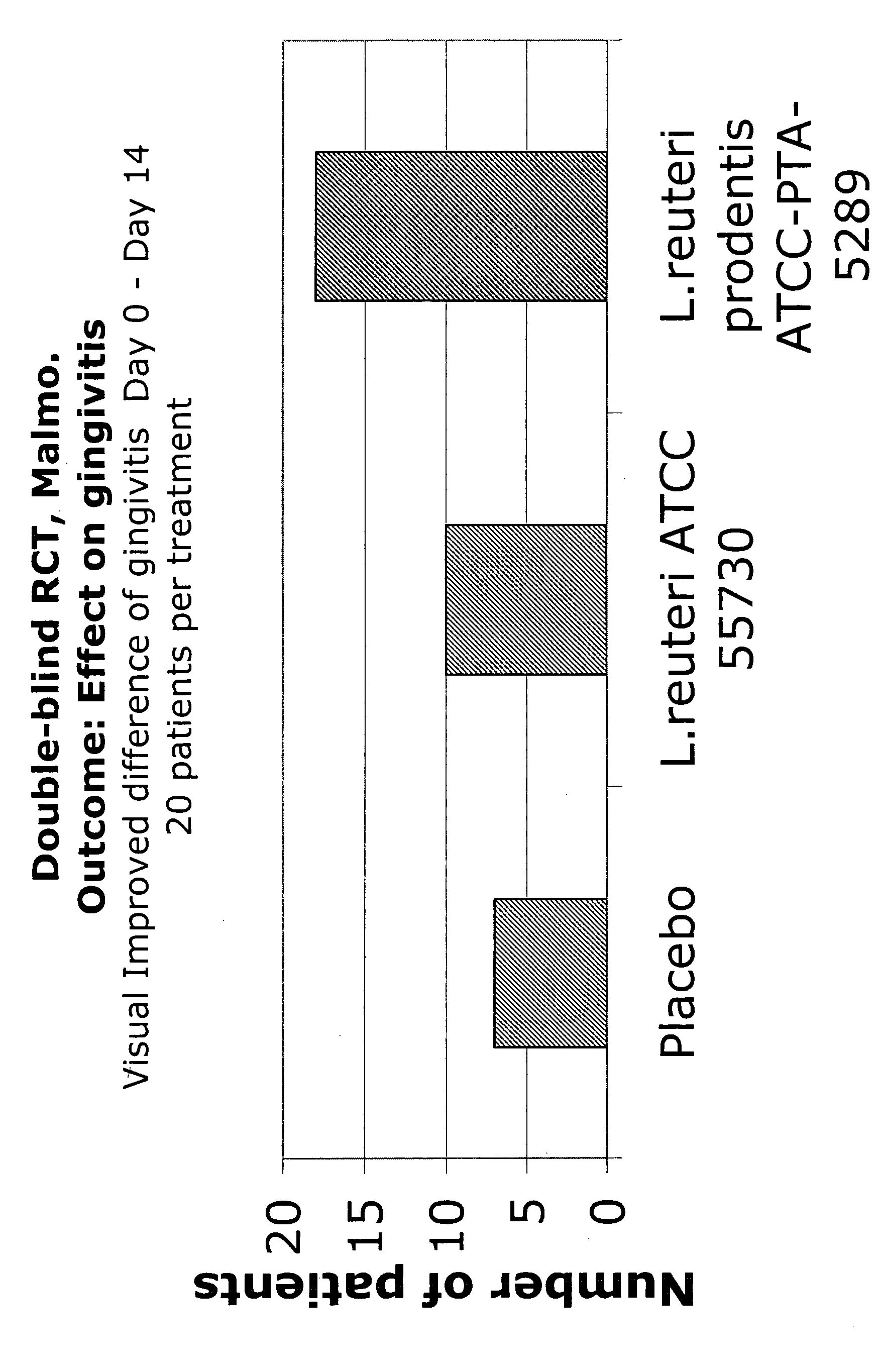 Use of lactic acid bacteria for decreasing gum bleeding and reducing oral inflammation