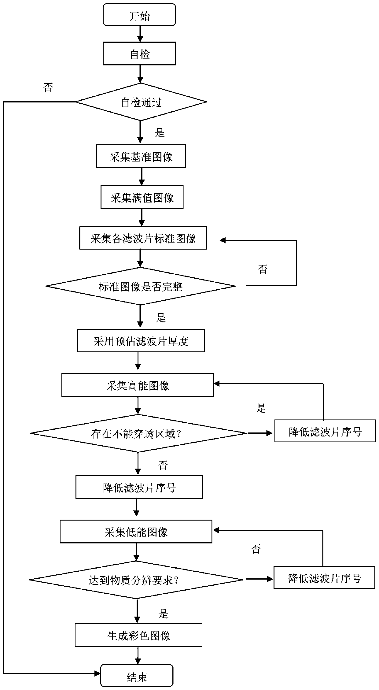 An X-ray imaging energy selection device and selection method based on image feedback