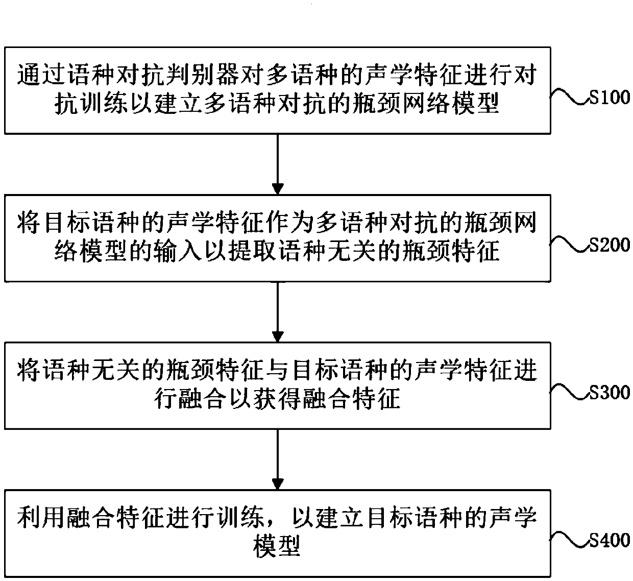 Small data speech acoustic modeling method in speech recognition