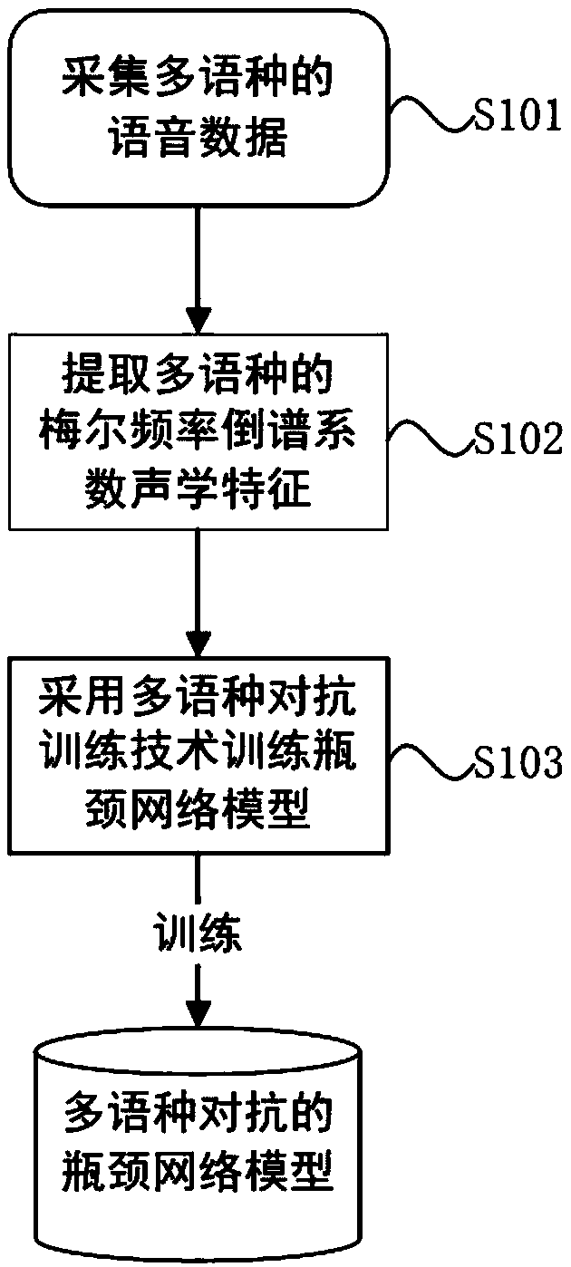 Small data speech acoustic modeling method in speech recognition