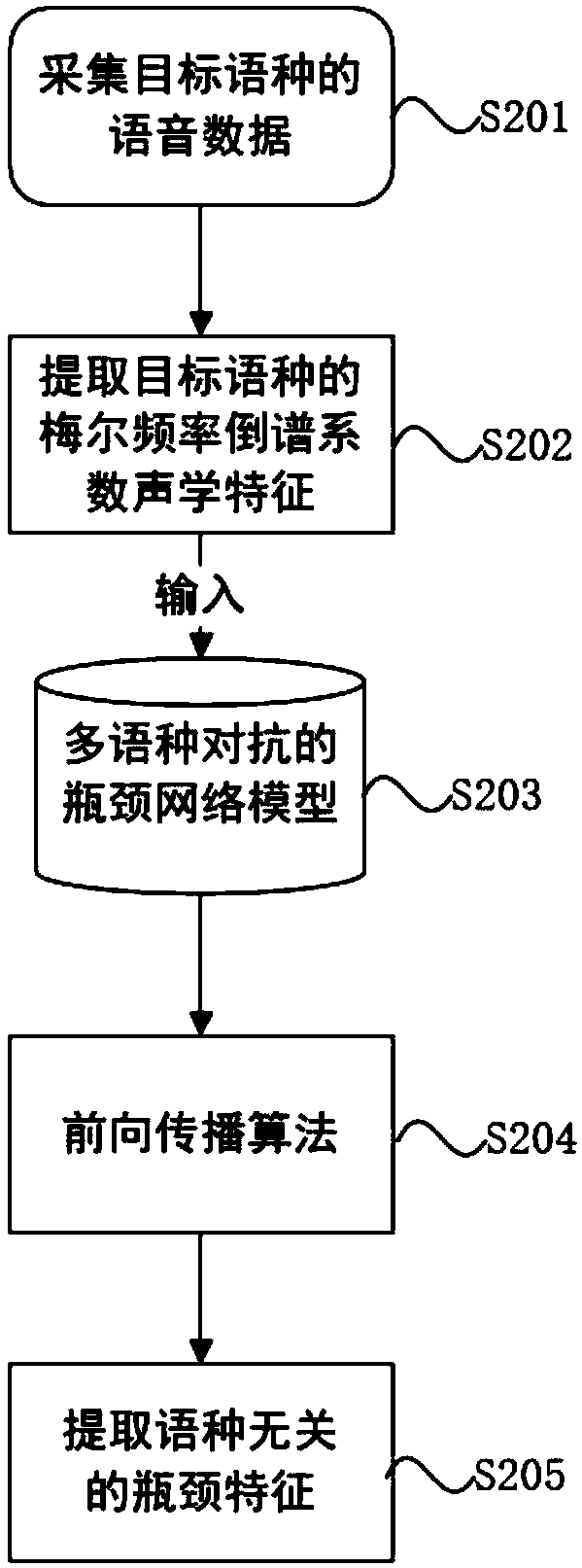 Small data speech acoustic modeling method in speech recognition