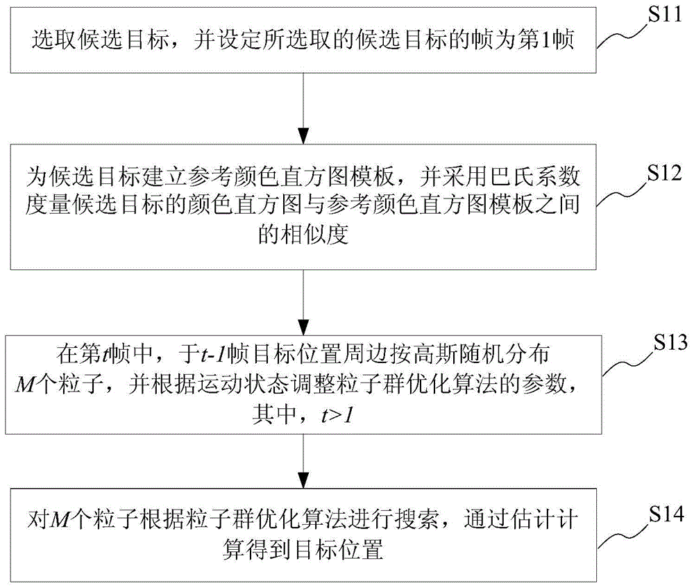 An Adaptive Particle Swarm Optimization Particle Filter Tracking Method