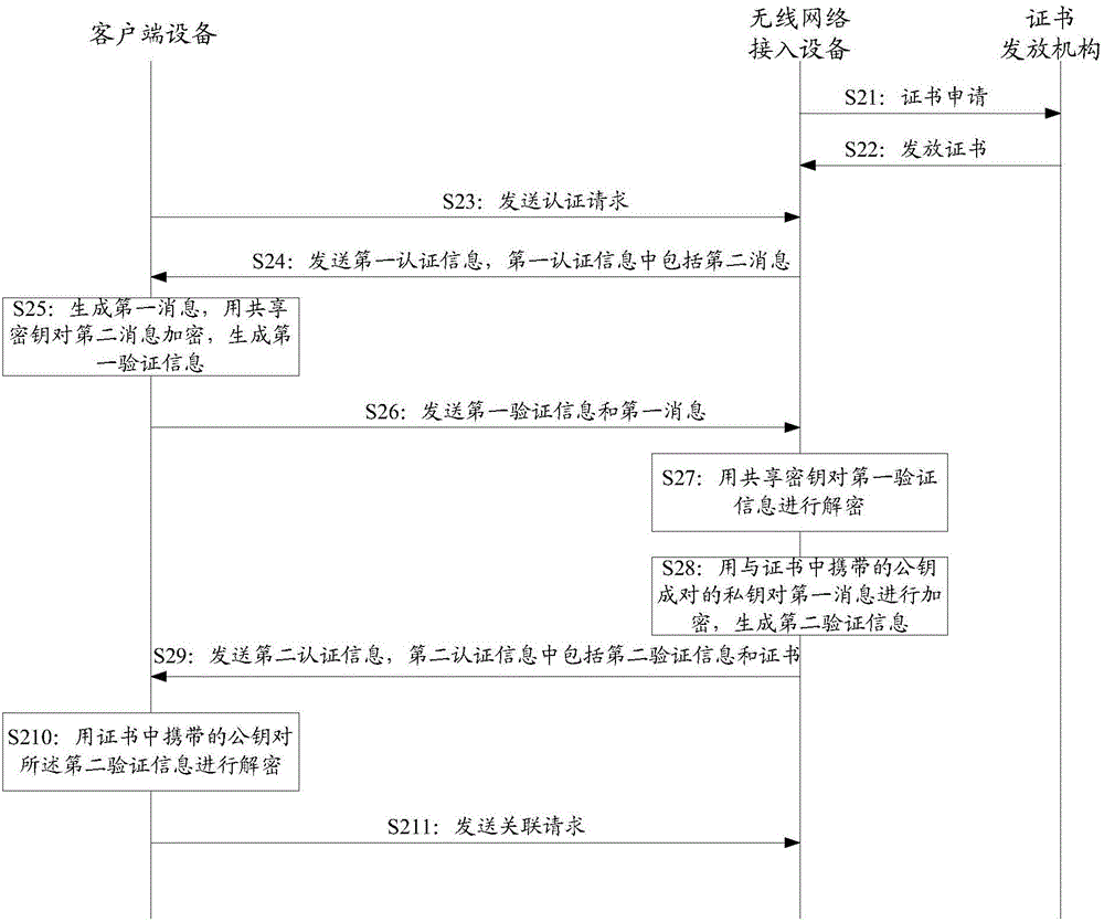 Authentication method and apparatus and electronic device