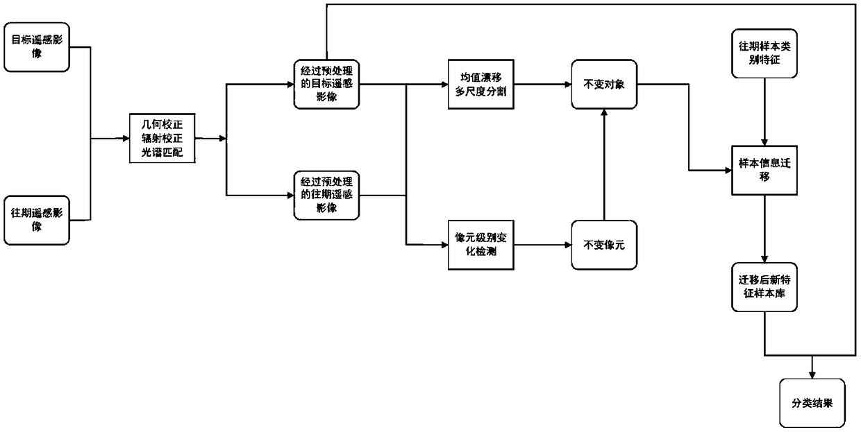 Object-level classification sample automatic selection method for collaborative change detection