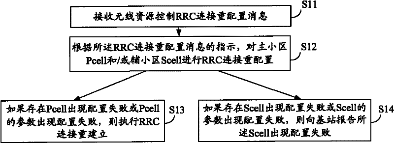 Radio resource control reconfiguration processing method and user equipment