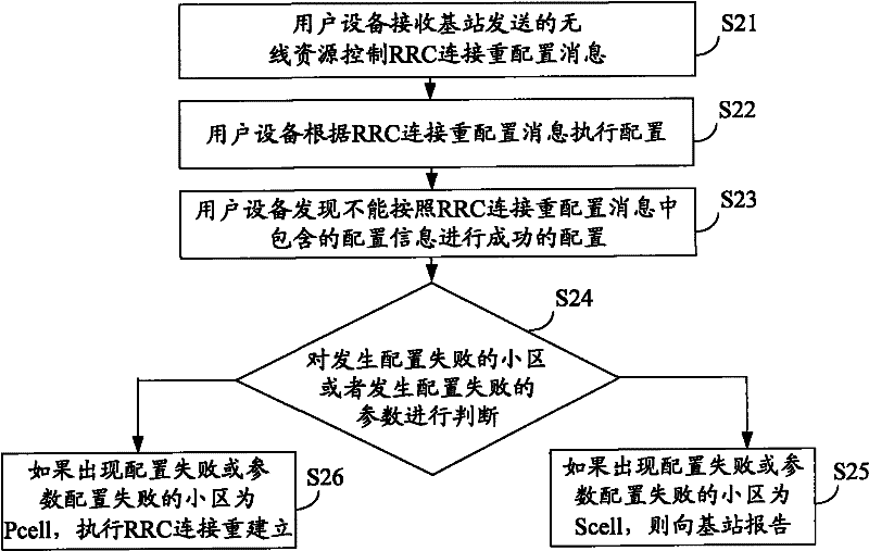 Radio resource control reconfiguration processing method and user equipment