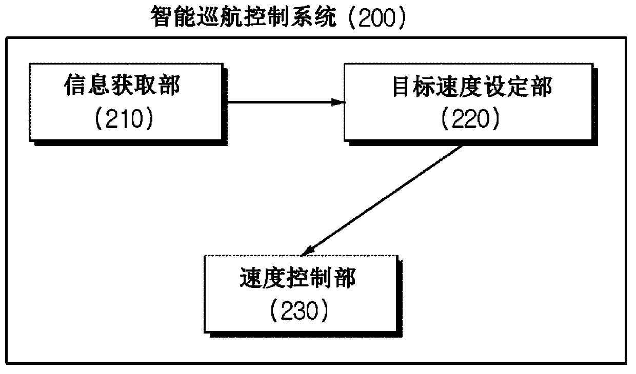 Smart cruise control apparatus and method thereof