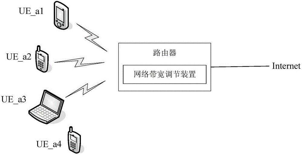 Network bandwidth regulation method and device