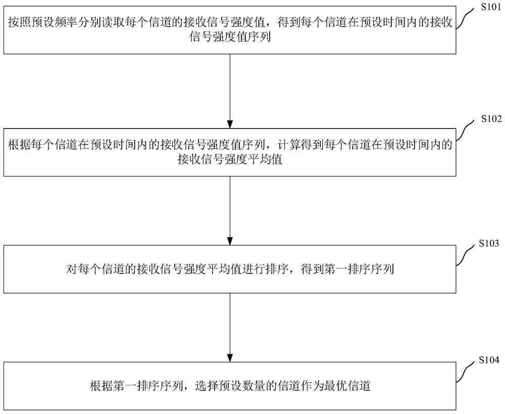 Channel selection method and device of LoRa device and electronic device