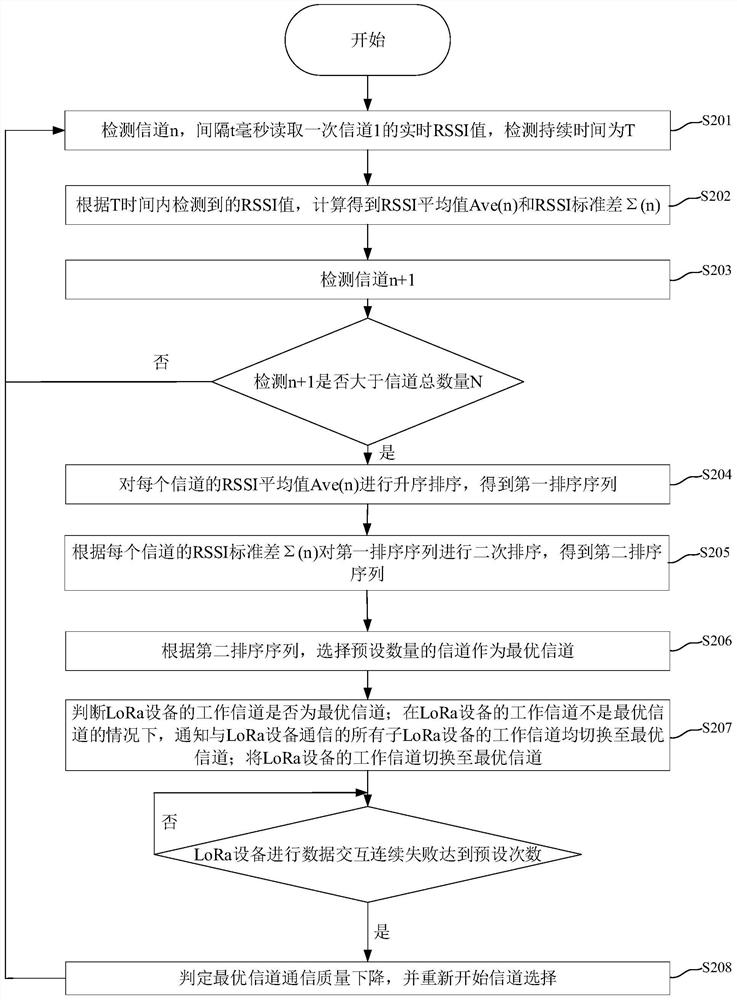 Channel selection method and device of LoRa device and electronic device