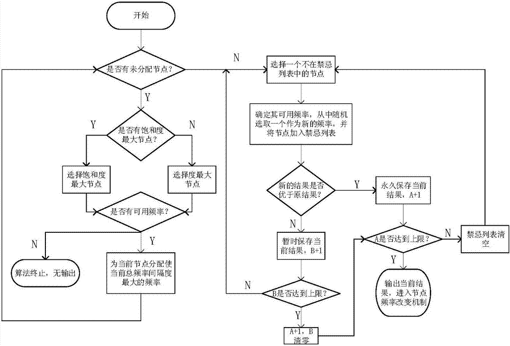 A method for allocating node frequency in ad Hoc network