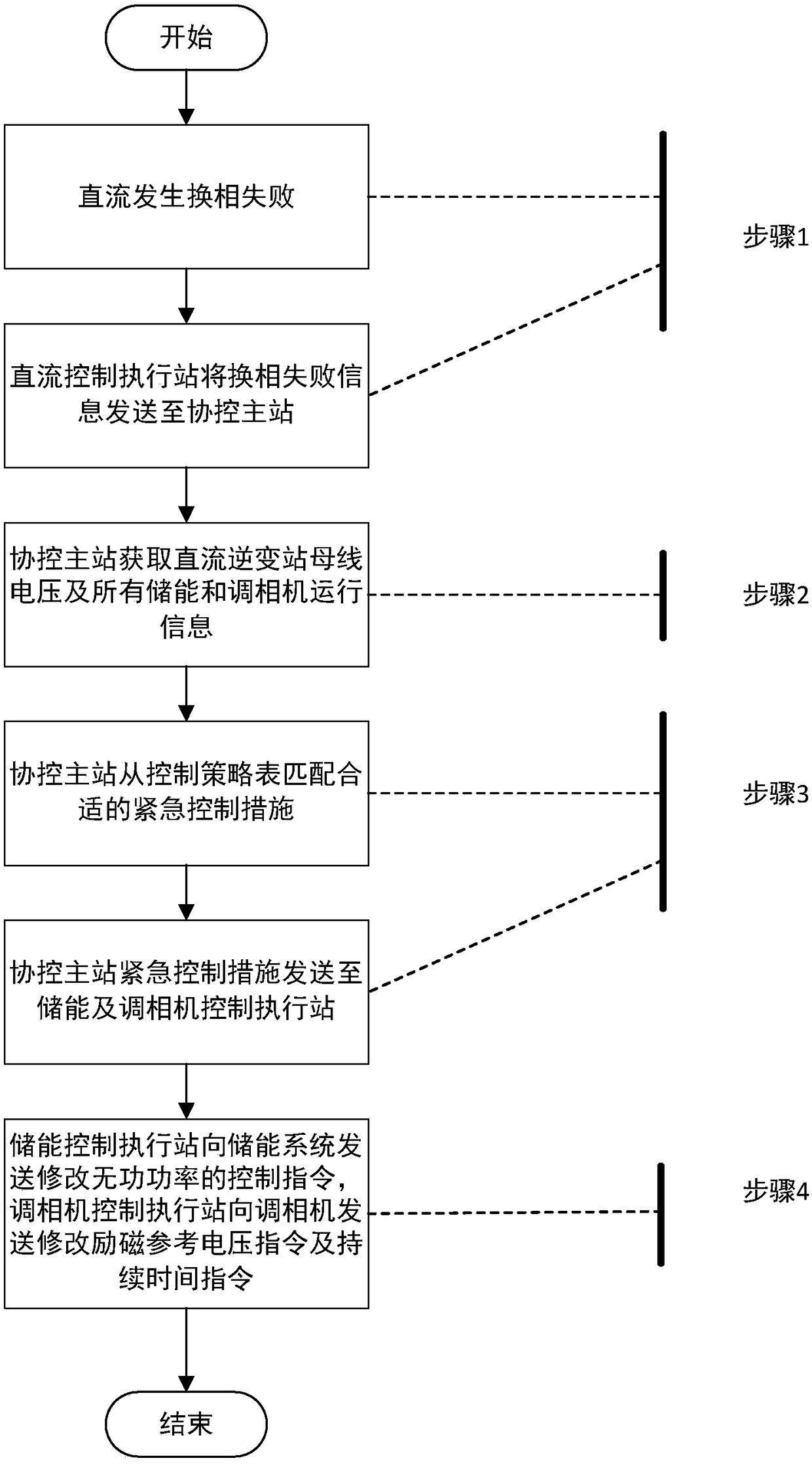 Energy storage and phase modifier control system and method for inhibiting direct current continuous phase change failure