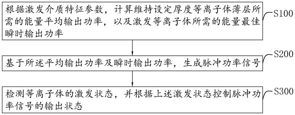 Low-temperature plasma ablation power control method and system