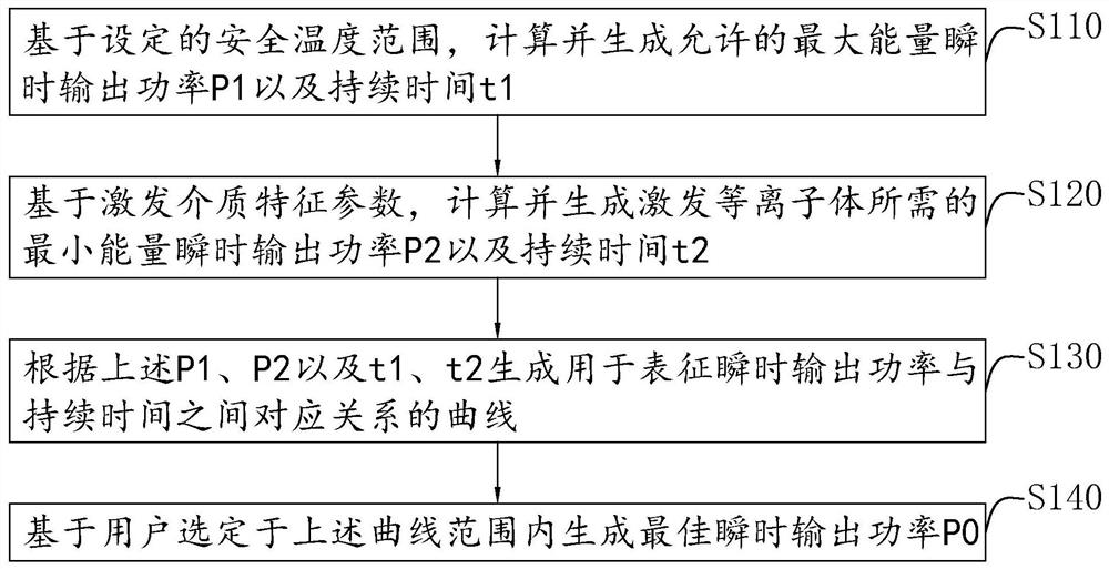 Low-temperature plasma ablation power control method and system