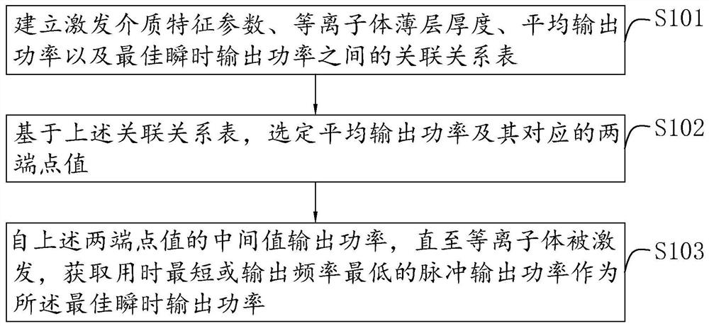 Low-temperature plasma ablation power control method and system