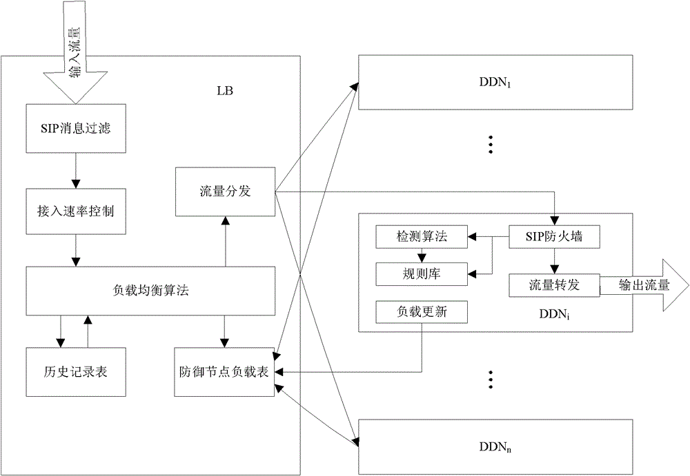 A sip DDoS attack distributed defense system and its load balancing method