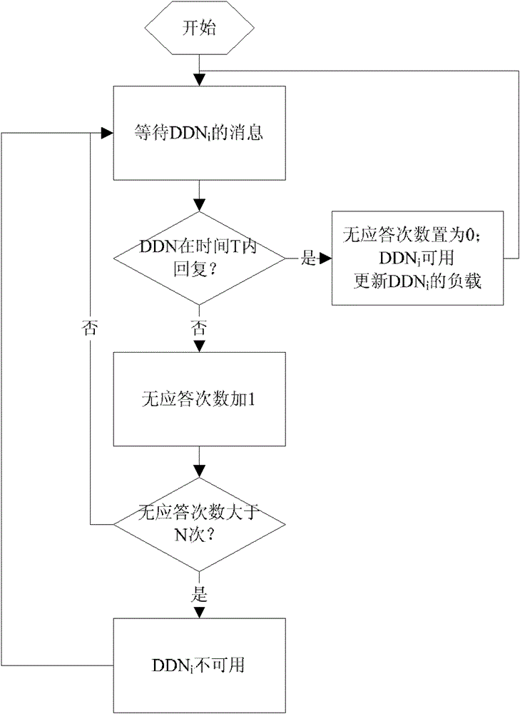 A sip DDoS attack distributed defense system and its load balancing method