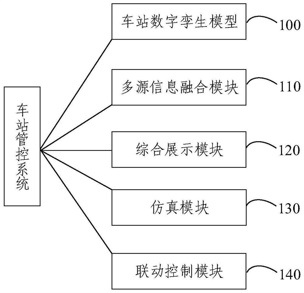 Station management and control system