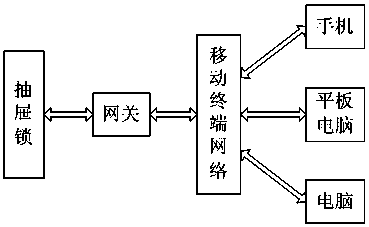 Wireless cloud drawer lock and operating method thereof