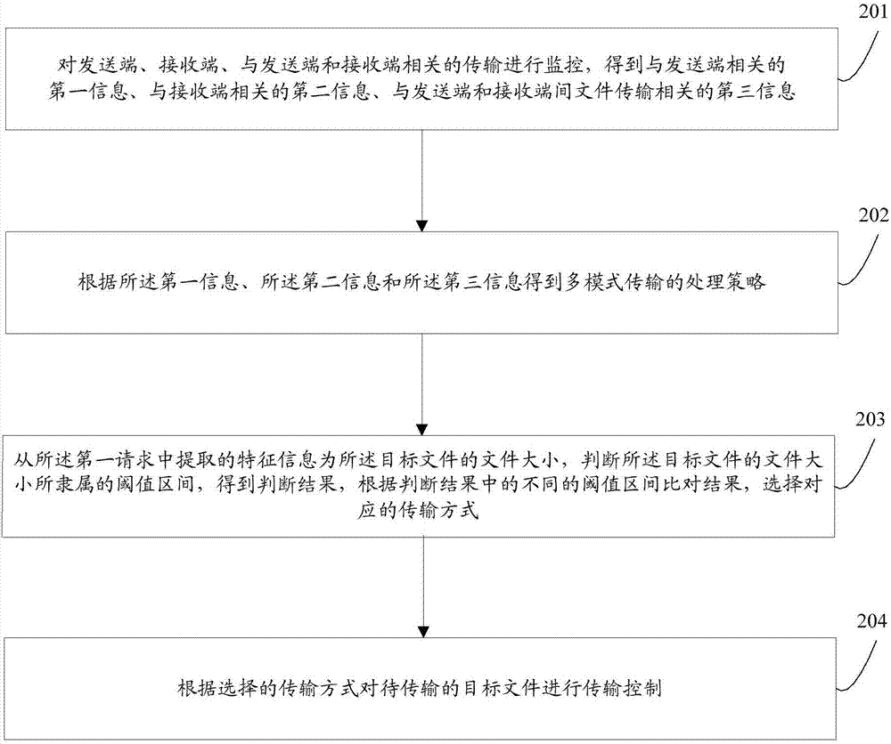 File transmission method, server and system