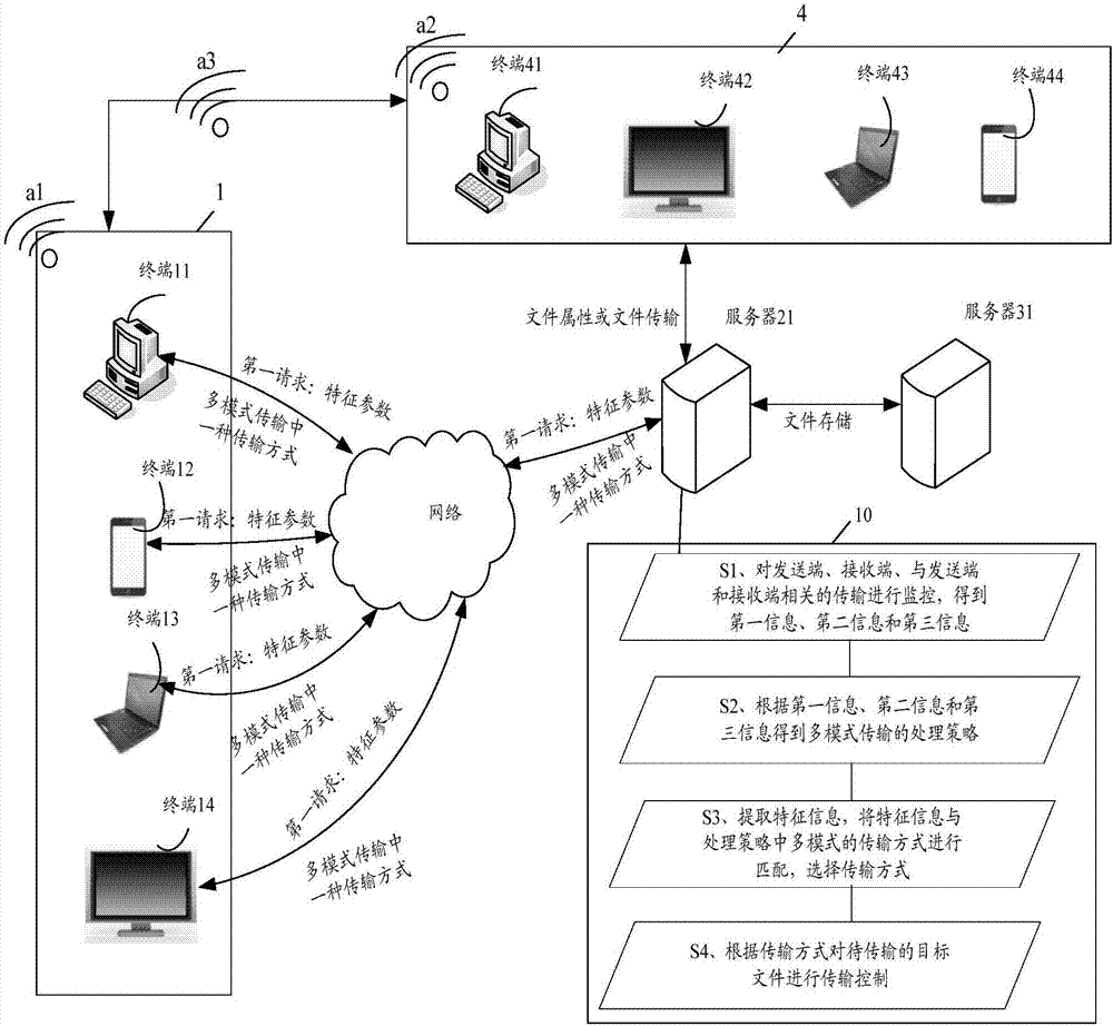 File transmission method, server and system