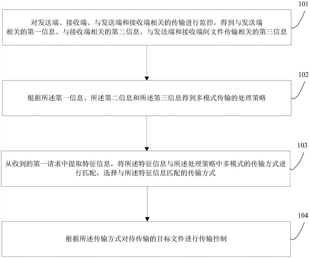 File transmission method, server and system