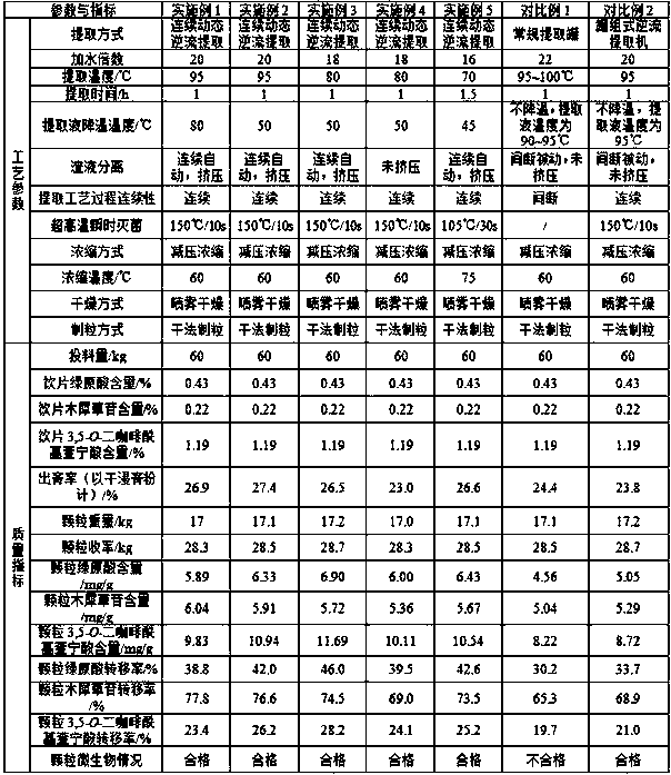 Preparation method of chrysanthemum formula granules