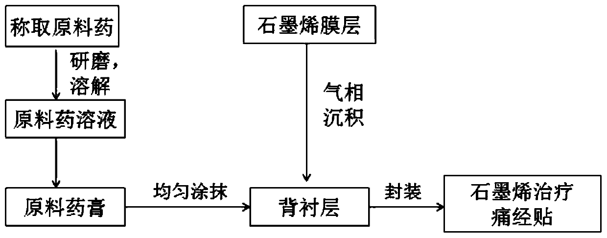 A kind of graphene treatment dysmenorrhea patch and preparation method thereof