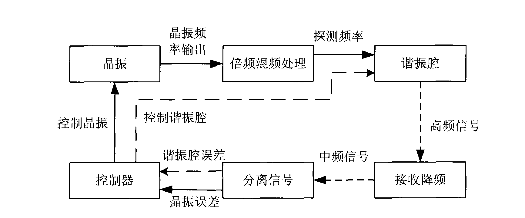 Intelligent control algorithm used for passive hydrogen clock