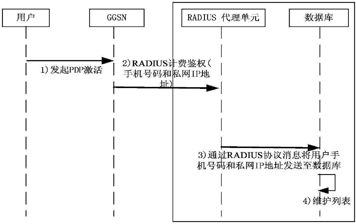 Generation management method and system for identifiers for user charging services