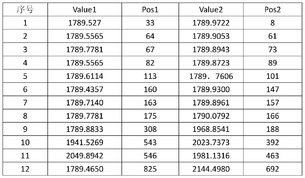 Adaptive data reduction method based on piecewise transient recognition