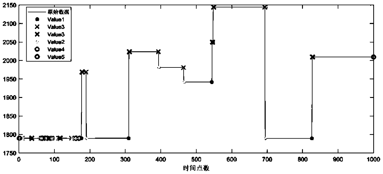 Adaptive data reduction method based on piecewise transient recognition