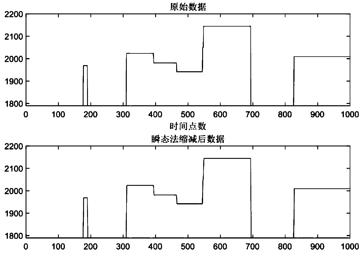 Adaptive data reduction method based on piecewise transient recognition