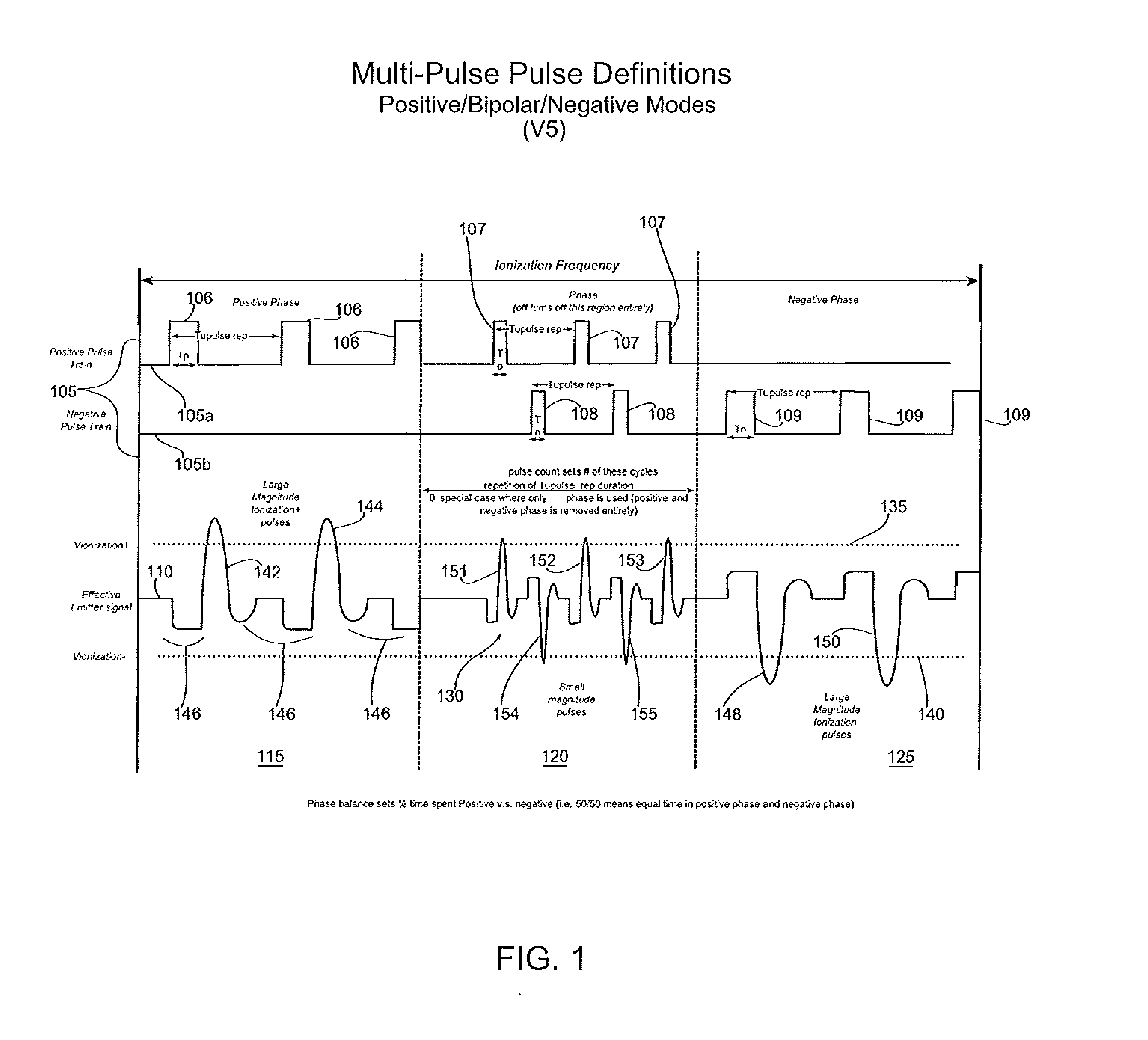 Multi pulse linear ionizer